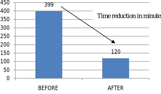 Fig. 3 Graph after implementation of SMED [5] 