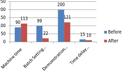 Fig. 4 Elemental breakdown of changeover before and after SMED [12] 