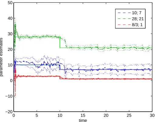 Figure 2.1: Top: Plot of ﬁlter estimates for x1 utilizing both joint and dual ﬁlters over all observations.Bottom: Plot of ﬁlter estimates for x1 utilizing both joint and dual ﬁlters over short time scale