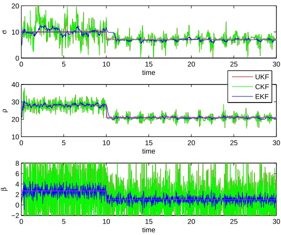 Figure 2.3: Plot of parameter estimates for the joint EKF, joint UKF and joint CKF over all observa-tions, as well as true parameter values (purple lines)