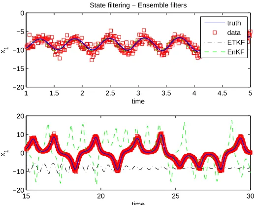 Figure 2.5: Plot of parameter estimates for both ensemble ﬁlters over all observations.
