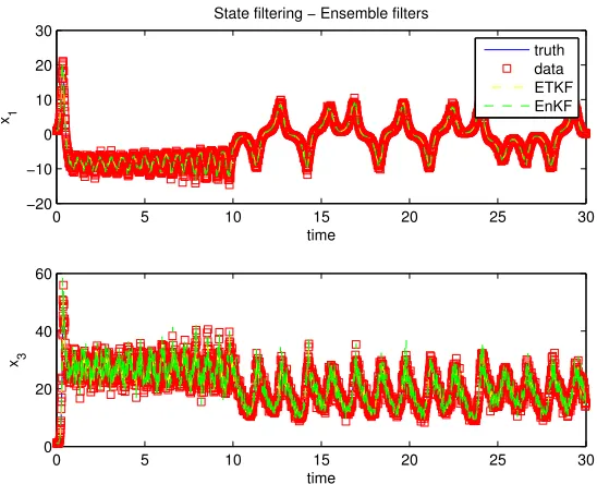 Figure 2.7: Plot of parameter estimates for both updated ensemble ﬁlters over all observations alongwith true parameter values (purple lines).