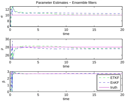 Figure 2.10: Top: Plot of ensemble methods’ state ﬁlter estimates for x1 over short time scale givenobservations only for x1