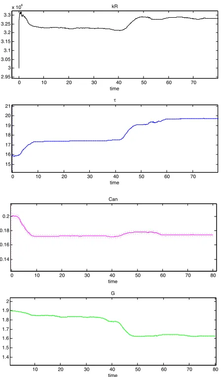 Figure 2.17: parameter estimates for 4 of the 5 parameters for the U-L autoregulation model; (from topto bottom) 1: kR 2: τ 3: Can 4: G