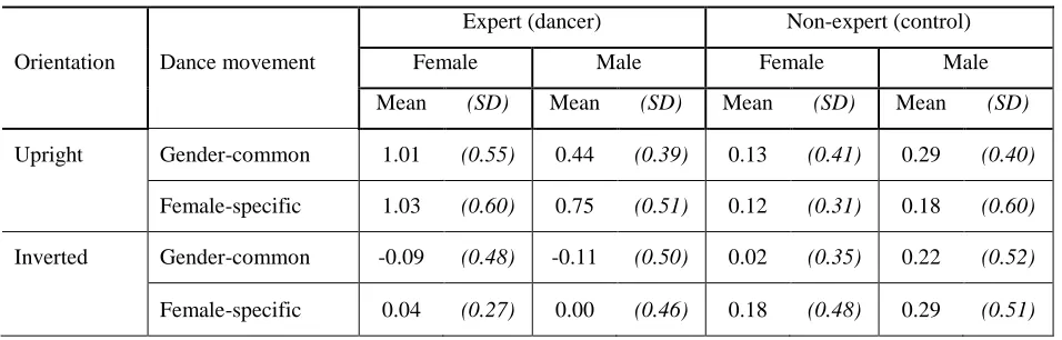 Table 1: d’ mean values for performance in upright and inverted conditions as a function of observers’ expertise (expert (dancer); non-expert) and gender (female, male) and within-subject factor of dance movement observed (female-specific, gender-common), 