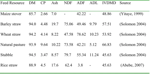 Table 1 .  Chemical composition of common feed resources in Ethiopia 