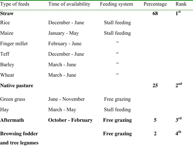 Table 6.Major feed resources, availability and their utilization in Fogera woreda  Type of feeds  Time of availability  Feeding system  Percentage  Rank 