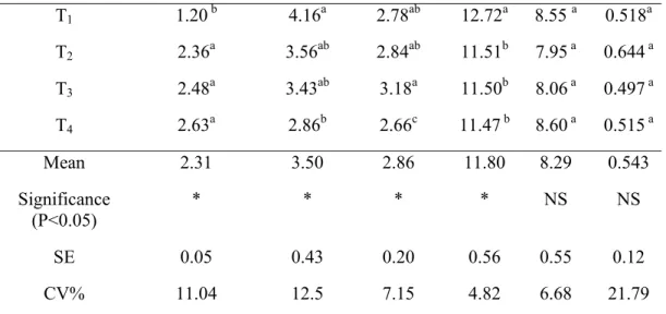 Table 12 Milk yield and composition of lactating cows fed experimental feeds 