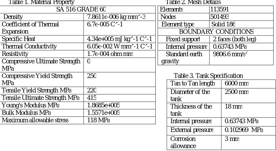 Table 1. Material Property SA 516 GRADE 60 