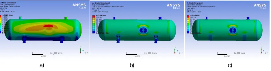 Fig. 3 (a)Total Deformation (b) Von-Mises stress (c) Von-Mises stress (without support) 