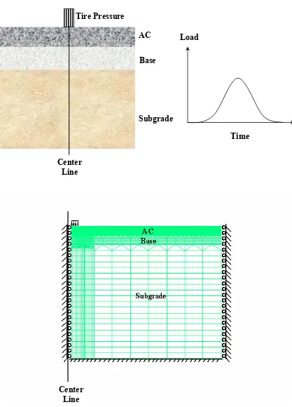 Figure 4.3   Axisymmetric Pavement Structure Modeling Subject to Cyclic Loadings 