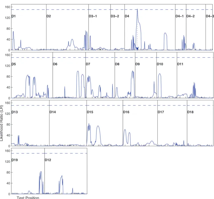 Figure 1.—The profiles of the log-likelihood ratios between the full and reduced (no QTL) model for root length growth across linkage groups constructed from the Populus map, using the mapping model proposed in this article