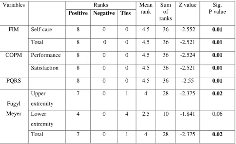 TABLE 3: WITHIN GROUP COMPARISON OF PRE AND POST TEST SCORES OF EXPERIMENTAL GROUP. (N=8) 