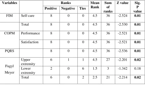 TABLE 4: WITHIN GROUP COMPARISON OF PRE AND POST TEST SCORES OF CONTROL GROUP. (N=8) 