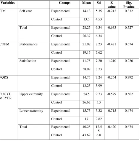 TABLE 5: BETWEEN GROUP COMPARISON OF PRE TEST SCORES OF EXPERIMENTAL AND CONTROL GROUPS