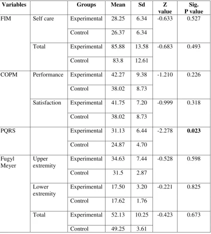 TABLE 6: BETWEEN GROUP COMPARISONS OF POST TEST SCORES OF EXPERIMENTAL AND CONTROL GROUPS