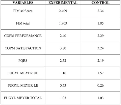 Table 7: COMPARISON OF EFFECT SIZE OF EXPERIMENTAL AND CONTROL GROUPS. 
