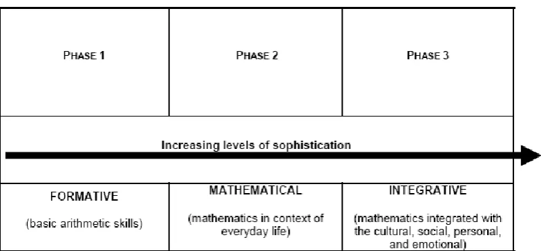 Figure 1. A continuum of the concept of numeracy showing increased level of sophistication from left to right (from Maguire & O’Donoghue, 2002)