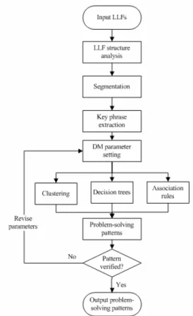Fig. 3 An example of Lesson-Learned File (LLF) obtained  from SOS system 
