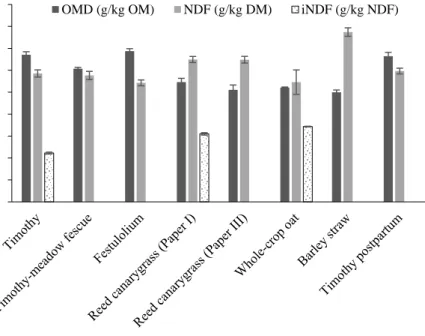 Figure  2.  Concentrations  of  calculated  organic  matter  digestibility  in  vivo  (OMD;  g/kg  OM)  (Åkerlind et al