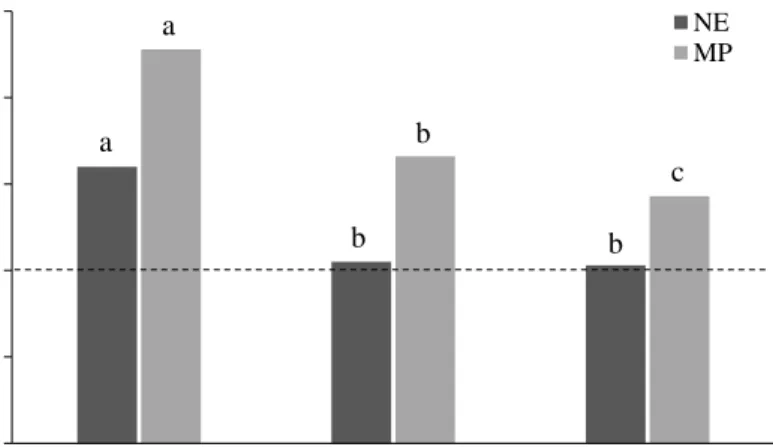 Figure 5. There was an effect of diet (P &lt; 0.001; n = 12) on daily intake of net energy (NE) and  metabolizable  protein  (MP)  in  relation  to  requirements  (%)  in  pregnant  suckler  cows  fed  three  forage-based diets ad libitum (Paper I)
