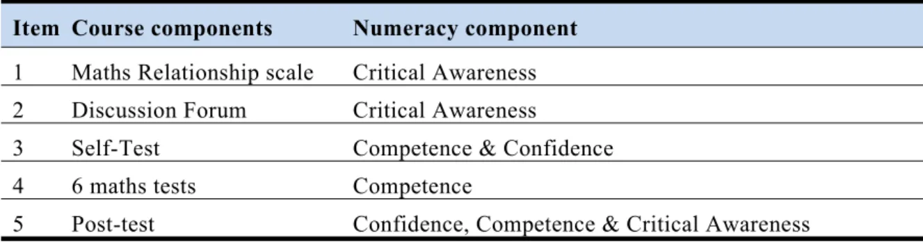 Table 1. Mathematical content of course