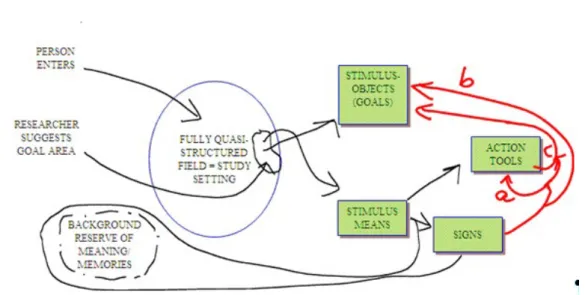 Figure 1. Vygotsky’s Method of double stimulation (from Valsiner, 2007, p. 371)