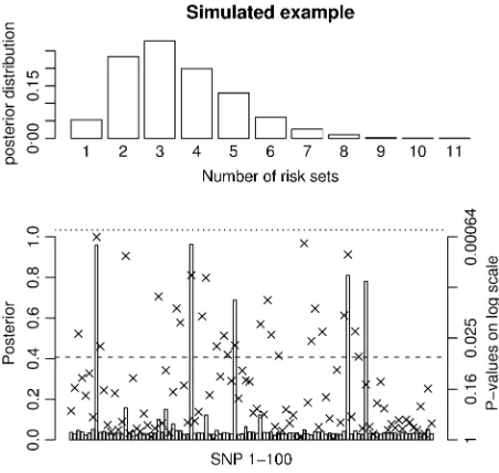 Figure 3.—Results for a simulated scenario with 100 SNPs