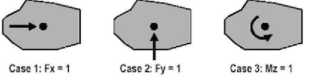 Fig. 2. Centre of rigidity under different forces (courtesy-Computers and Structures Inc
