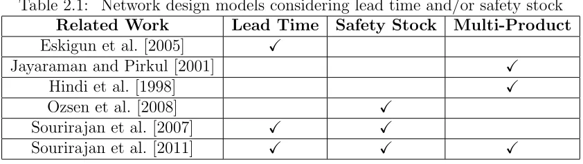 Table 2.1: Network design models considering lead time and/or safety stock