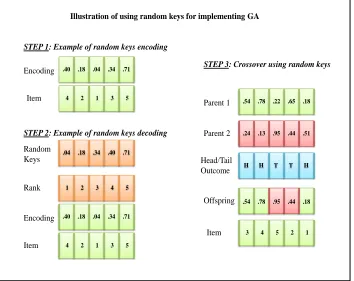 Figure 3.2: Illustration of using random keys for implementing GA
