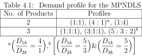 Table 4.1: Demand proﬁle for the MPNDLS