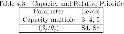 Table 4.3: Capacity and Relative Priorities