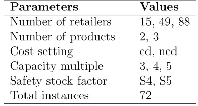 Table 4.4: Summary of the experimental design