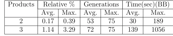 Table 4.6:Performance of GA and branch-and-bound(BB) algorithm for 15 retailer