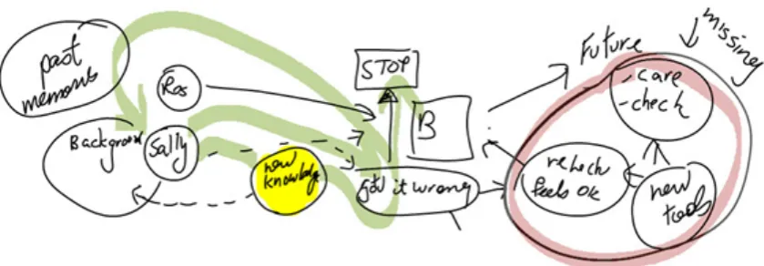 Figure 4. Sally’s microgenetic profile when discussing a concept 