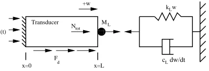 Figure 1.MAGNETOSTRICTIVE TRANSDUCER WITH DAMPED OS-CILLATOR USED TO QUANTIFY LOADS DURING THE MACHININGOPERATION