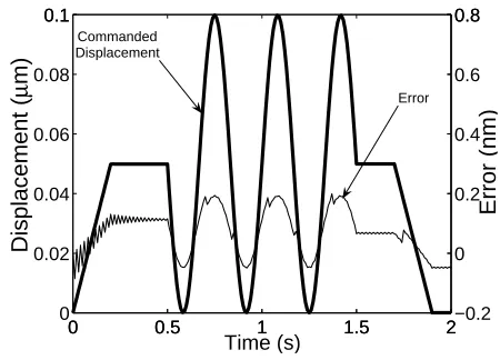 Table 1.PARAMETERS USED IN THE TRACKING CONTROL SYS-