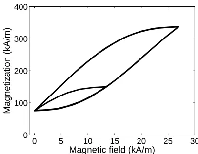 Figure 4.CONSTITUTIVE BEHAVIOR OF THE MAGNETOSTRICTIVETRANSDUCER USED IN THE TRACKING CONTROL SIMULATION INFIG