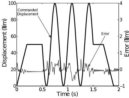 Figure 5.TRACKING CONTROL RESPONSE USING NONLINEARCONTROL THEORY. THE CONTROLLED RESPONSE (IN µm) ()AND THE ERROR BETWEEN THE REFERENCE SIGNAL AND CON-TROLLED RESPONSE (IN µm) () IS SHOWN.