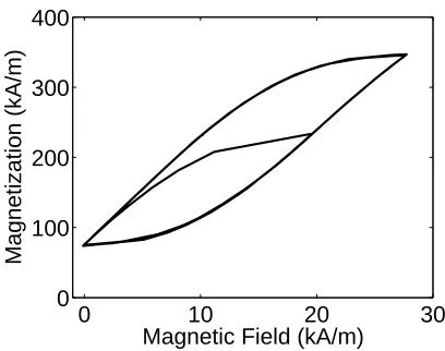Figure 6.MAGNETIC FIELD-MAGNETIZATION CONSTITUTIVE BE-HAVIOR CORRESPONDING TO THE TRACKING CONTROL SIMULA-TION IN FIG