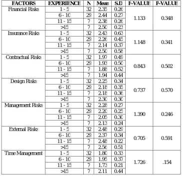 Table 4.4 Analysis of Variance of Risk factors with the Respondent’s Experience  