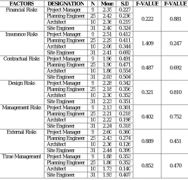 Table 4.5 Analysis of Variance of Risk Factors with the Respondent’s Designation  