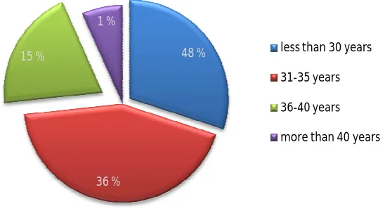 Fig. 4.1 Respondent’s Age  