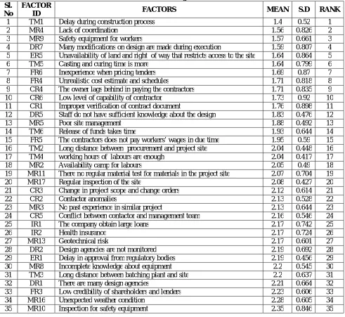 Table 4.1 Ranking of Risks
