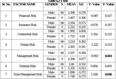 Table 4.2 T-test GENDER N MEAN 