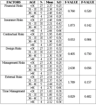 Table 4.3 Analysis of Variance of Risk Factors with the Respondent’s Age  