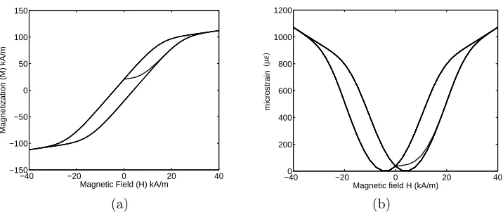 Figure 1: (a) Macroscopic magnetization M versus magnetic ﬁeld H computed using (2), and (b) microstrain µϵ versusmagnetic ﬁeld H computed from (1) under zero external stress.