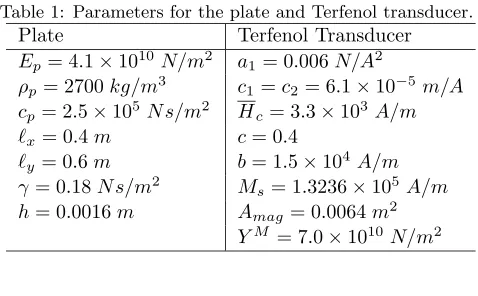 Table 1: Parameters for the plate and Terfenol transducer.
