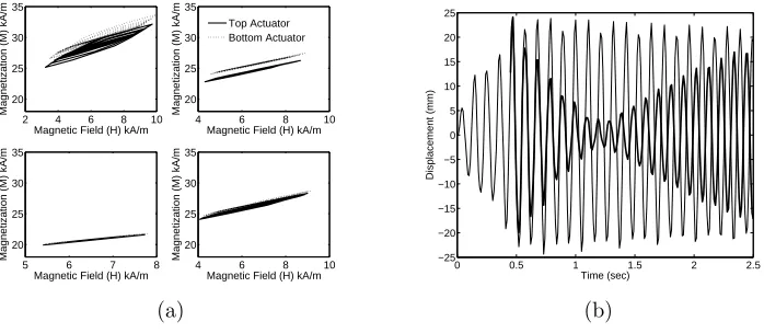 Figure 2: Performance of the linear feedback control law in the nonlinear model. The relationship between magnetic ﬁeld
